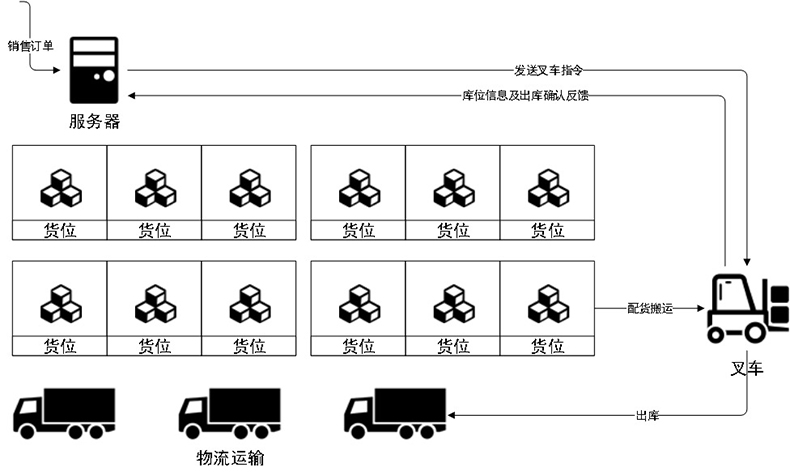 智能倉庫RFID標(biāo)簽倉儲管理系統(tǒng)解決方案后臺桌面應(yīng)用軟件APP小程序開發(fā)